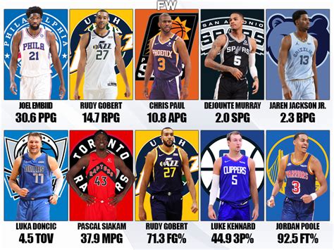 NBA Player Stat Leaders, 2021.